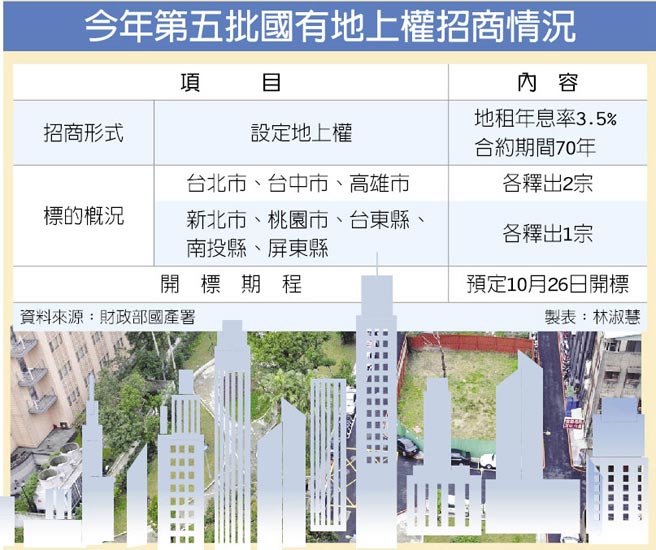 歐亞不動產估價師聯合事務所 Euro Asia Real Estate Appraisers Firm 電話 02 2579 3722 傳真 02 2578 4950 地址 台北市松山區八德路三段219號6樓 聯絡窗口 周曼真 Anna 212 黃宣慈 Mia 230 王詠樂 Zora 235 房產新聞 拚預算目標財部再釋11